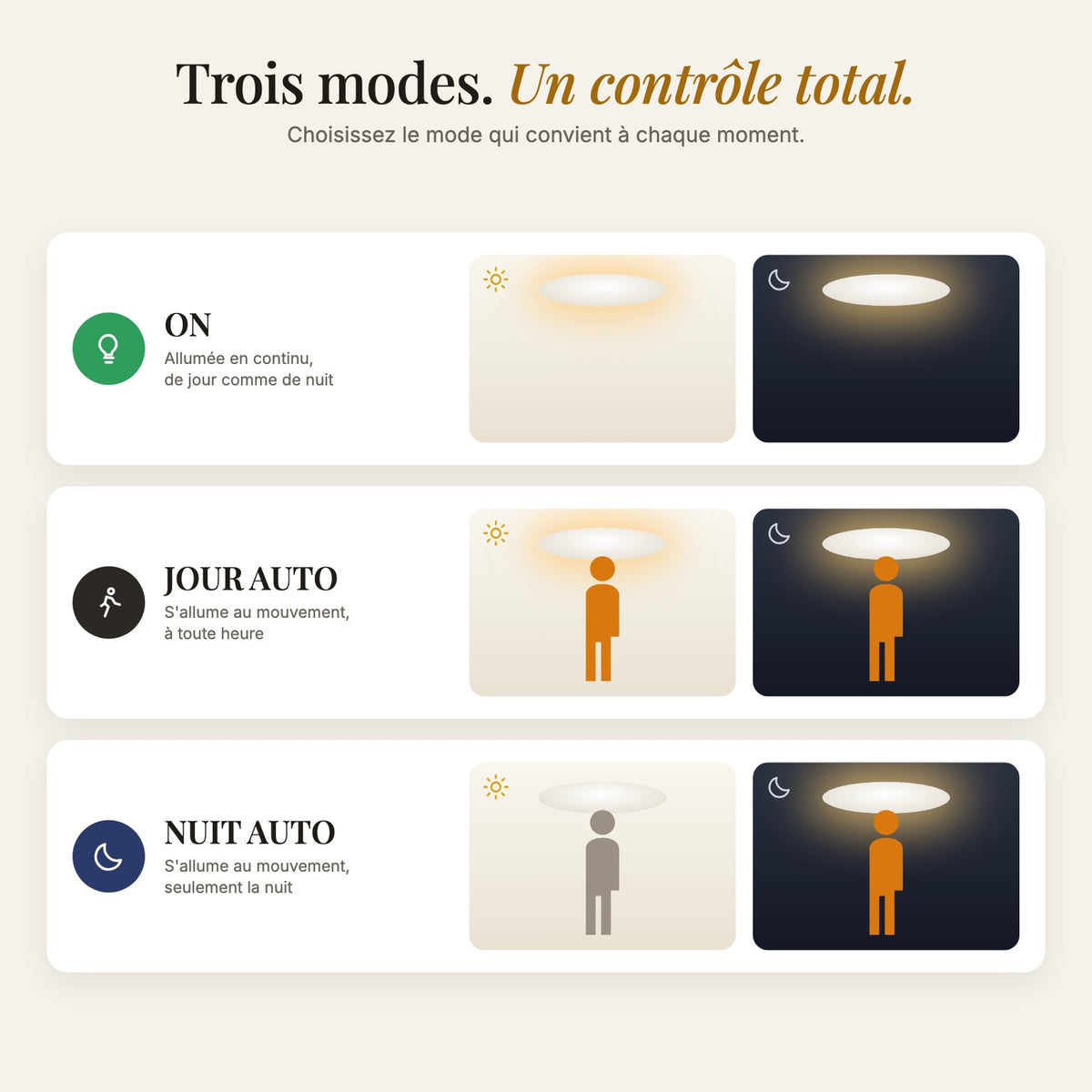 Les trois modes de la lampe : ON, JOUR AUTO et NUIT AUTO